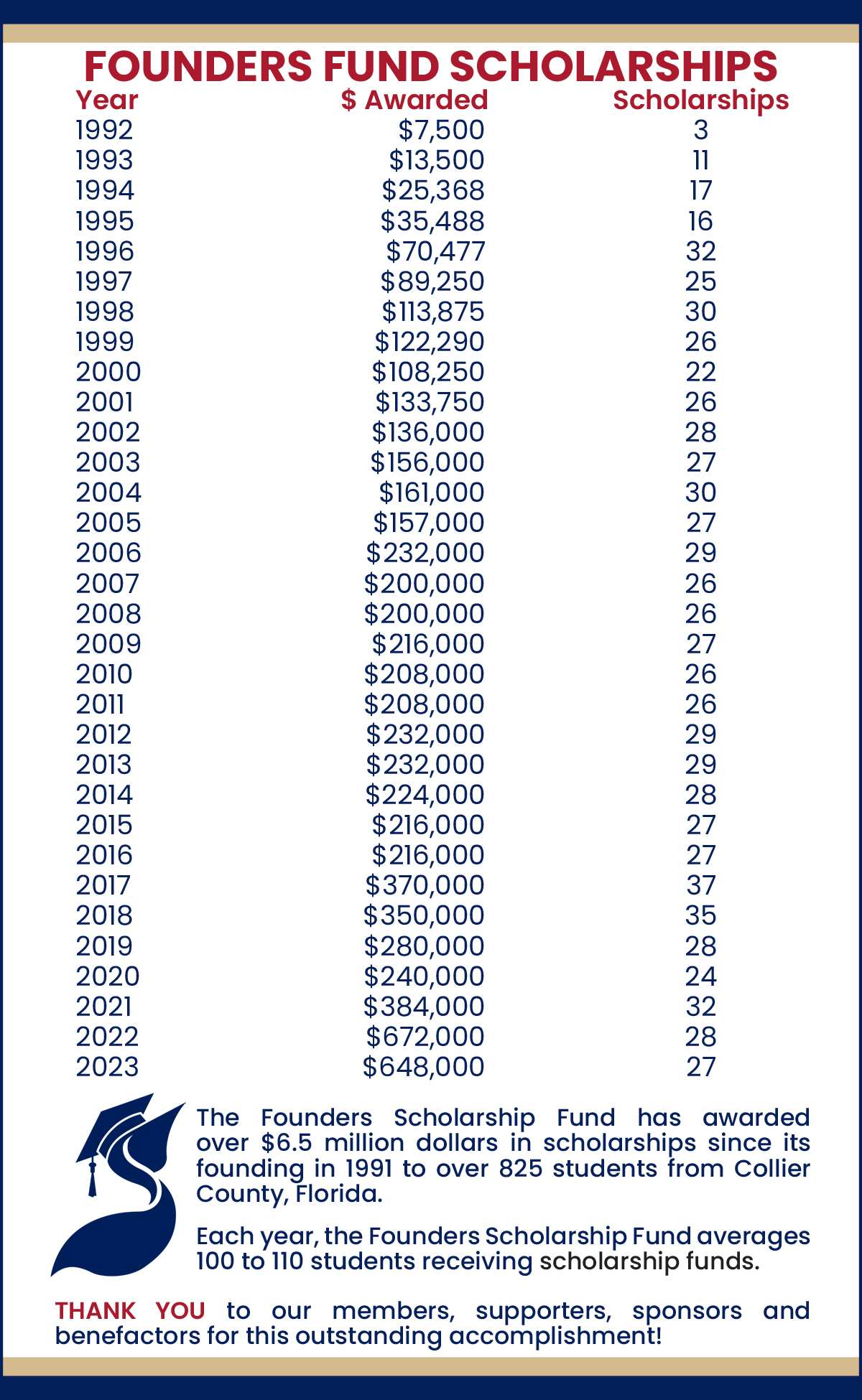 Scholarship Information Founders Scholarship Fund