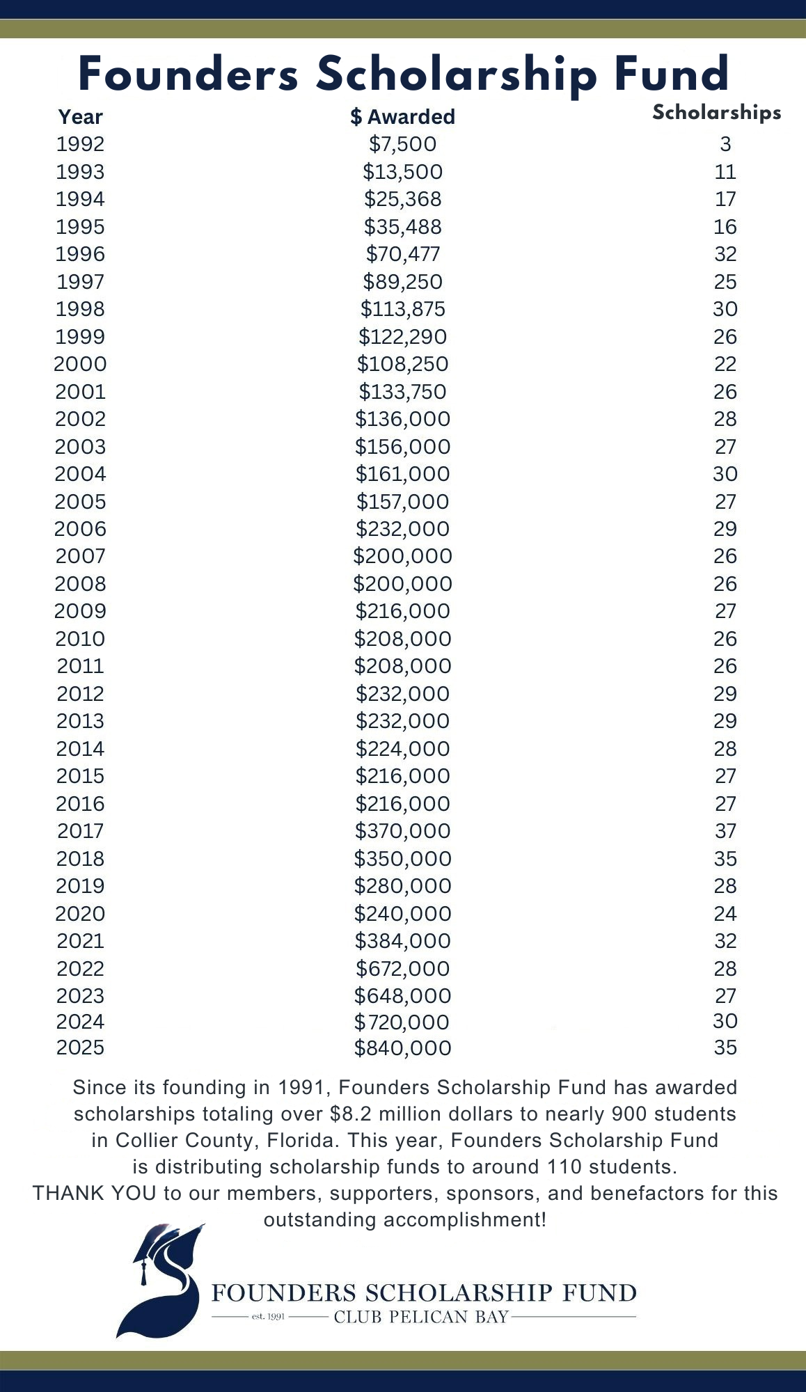 Founders Scholarship Fund Table