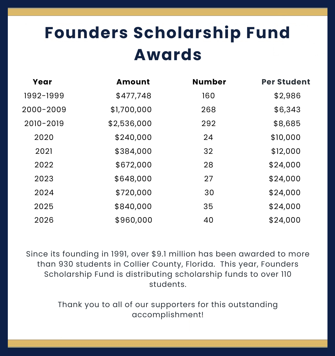 Founders Scholarship Fund Table